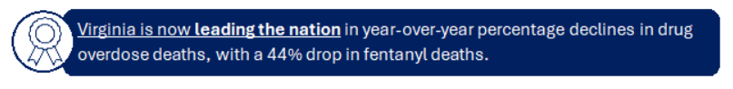 ورجینیا اب منشیات کی زیادتی سے ہونے والی اموات میں سال بہ سال فیصد کمی میں ملک کی قیادت کر رہا ہے ، جس میں فینٹانیل اموات میں 44فیصد کمی واقع ہوئی ہے۔